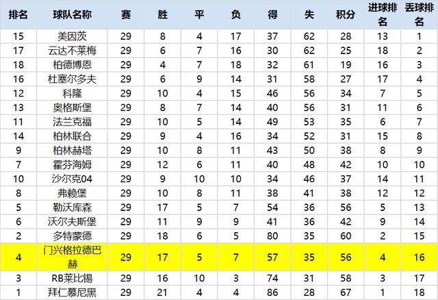 拜仁慕尼黑击败门兴，领跑德甲积分榜继续保持领先地位