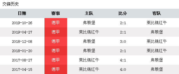 莱比锡主场大胜，压制弗赖堡，稳固积分榜前列位置