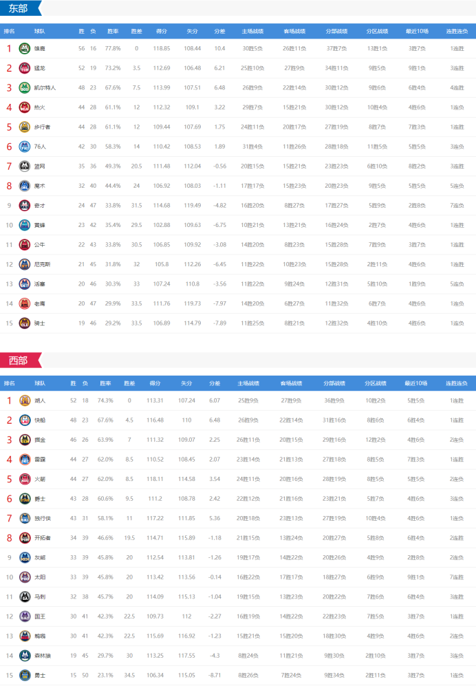 NBA常规赛战罢力压湖人排名第一