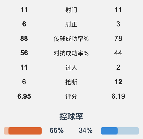 克罗地亚复仇苏格兰，晋级前景看好