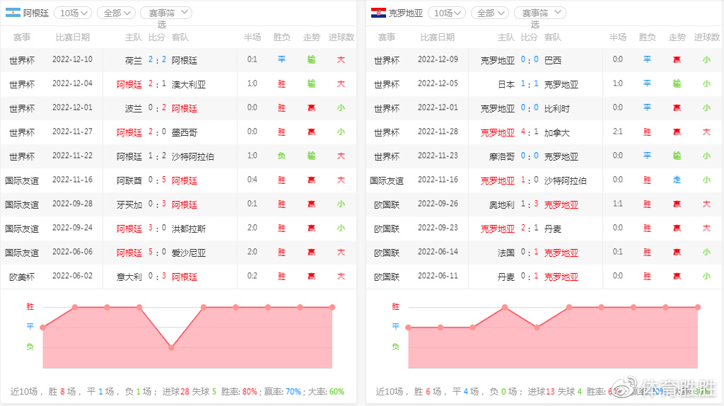 克罗地亚惊险过关，险胜对手取得晋级资格